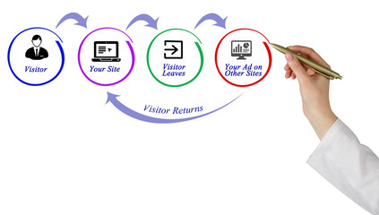 Wall Mural - Diagram of Retargeting