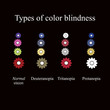 Types of color blindness. Eye color perception. Vector illustration on a black background