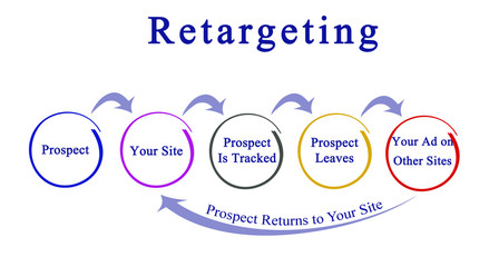 Wall Mural - Diagram of Retargeting