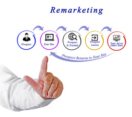 Wall Mural - Diagram of Retargeting