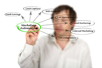 marketing automation