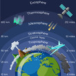 Layers of atmosphere infographic.