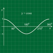 Cosine function in the coordinate system. Line graph on the grid.  Green blackboard.