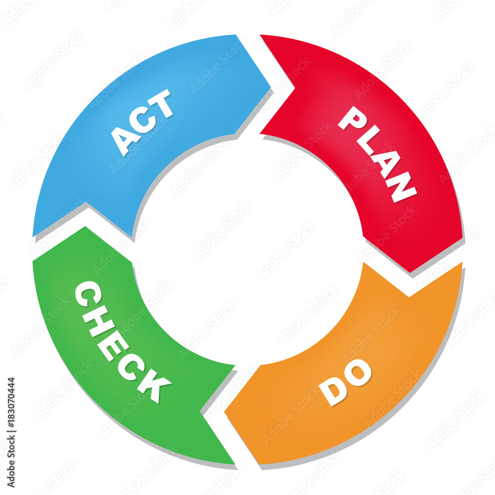 Plan Do Check Act Diagram