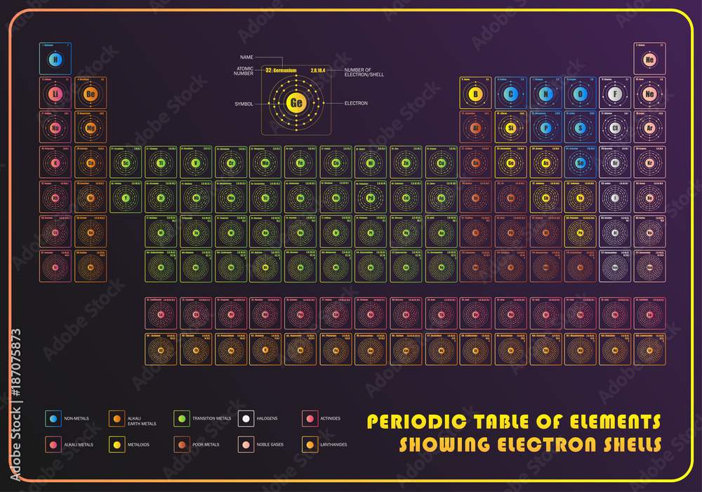 Periodic Table of element  showing electron shells