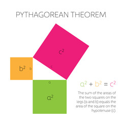 Pythagorean theorem in geometry. Relation among three sides of a right triangle. Vector illustration.