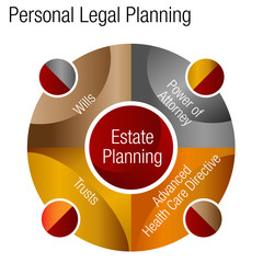 Wall Mural - Personal Estate Legal Plans Advice Chart