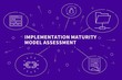 Business illustration showing the concept of implementation maturity model assessment