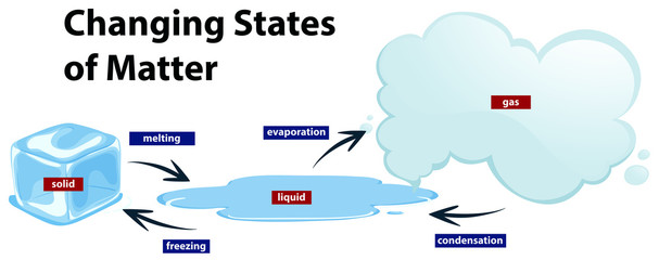 Poster - Diagram showing the changing states of matter