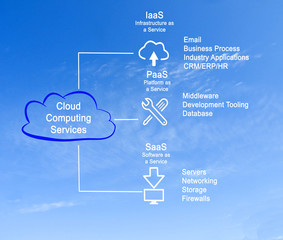 Sticker -  Cloud Computing Services