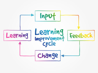 Poster - Learning improvement cycle, business strategy concept