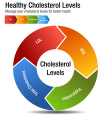 Canvas Print - Total Blood Cholesterol HDL LDL Triglycerides Chart