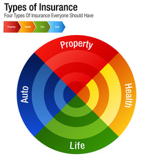 Sticker - Types of Insurance Property Health Life Auto Chart