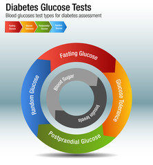 Canvas Print - Diabetes Blood Glucose Test Types Chart