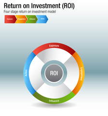 Canvas Print - Return on Investment ROI Exposure Engagment Influence Action Chart