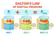 Dalton's law, chemical physics example information poster with partial pressure law.Educational vector illustration.