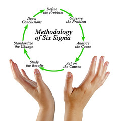 Methodology of Six Sigma