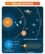 Solar system planets, sun, asteroid belt, Kuiper belt and other main objects