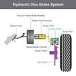 Hydraulic brake system, when the brake pedal is pressed, a pushrod exerts force on the piston in the master cylinder.