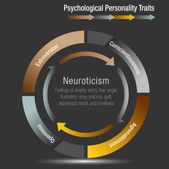 Canvas Print - Psychological Personality Traits Chart