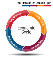 Wall Mural - Four Stages of The Economic Cycle Chart