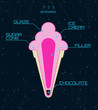 Infographics of ice cream, drawing, the scheme of ice cream from what it consists. Glaze and filling infographics. Ice cream drawing schematic diagram. Marketing course to attract attention. Vector