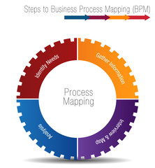 Poster - Steps to Business Process Mapping