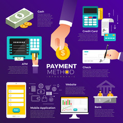 Canvas Print - Flat design concept payment. Payment method and option or channel to transfer money. Vector illustrate.