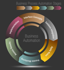 Canvas Print - Business Process Automation Stages