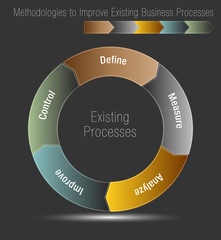 Canvas Print - Methodologies to Improve Existing Business Processes