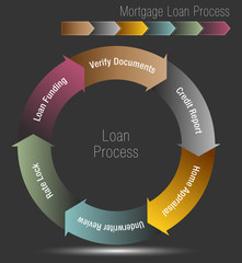 Poster - Mortgage Loan Process