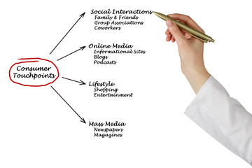 Poster - Important Consumer Touchpoints