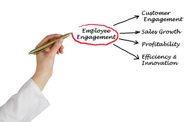 Wall Mural - Components of Employee Engagement