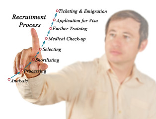 Poster - Eight steps of Recruitment Process