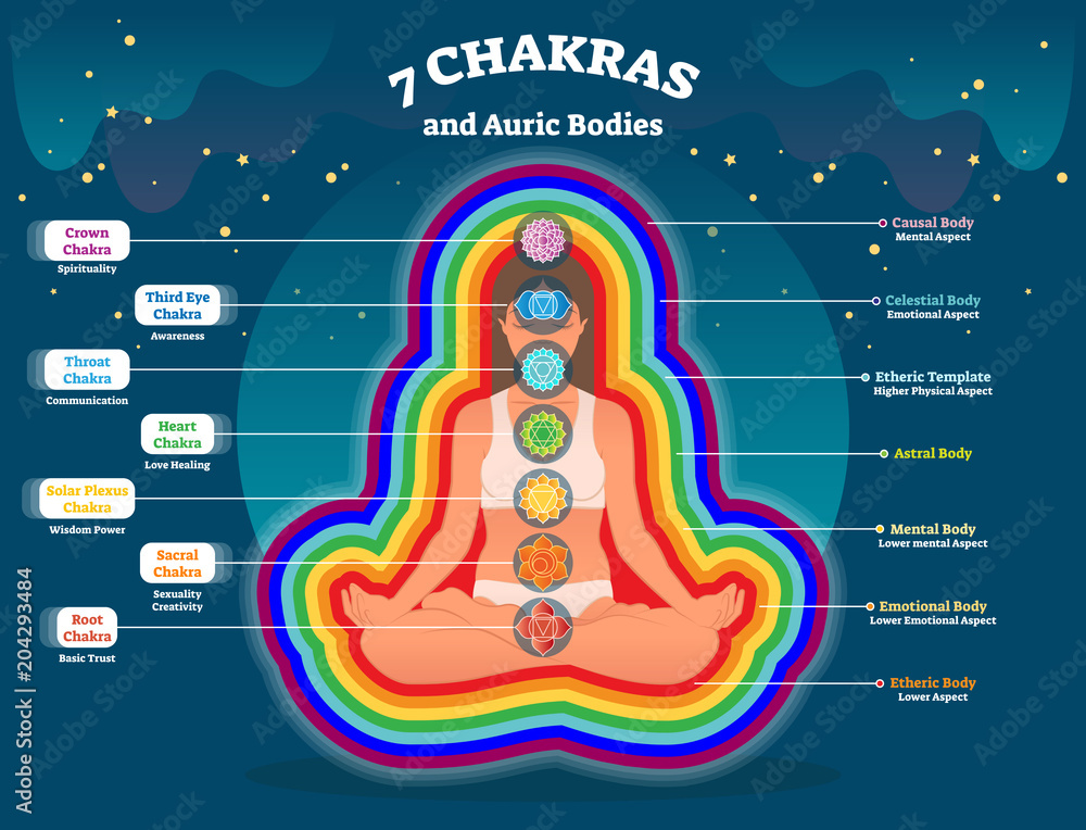 Aura body layers, spiritual energy vector illustration diagram with seven chakras. Energy balance system. Yoga practice and healing subtle body. - obrazy, fototapety, plakaty 