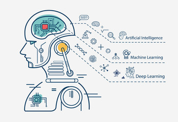 machine learning 3 step infographic, artificial intelligence, machine learning and deep learning fla