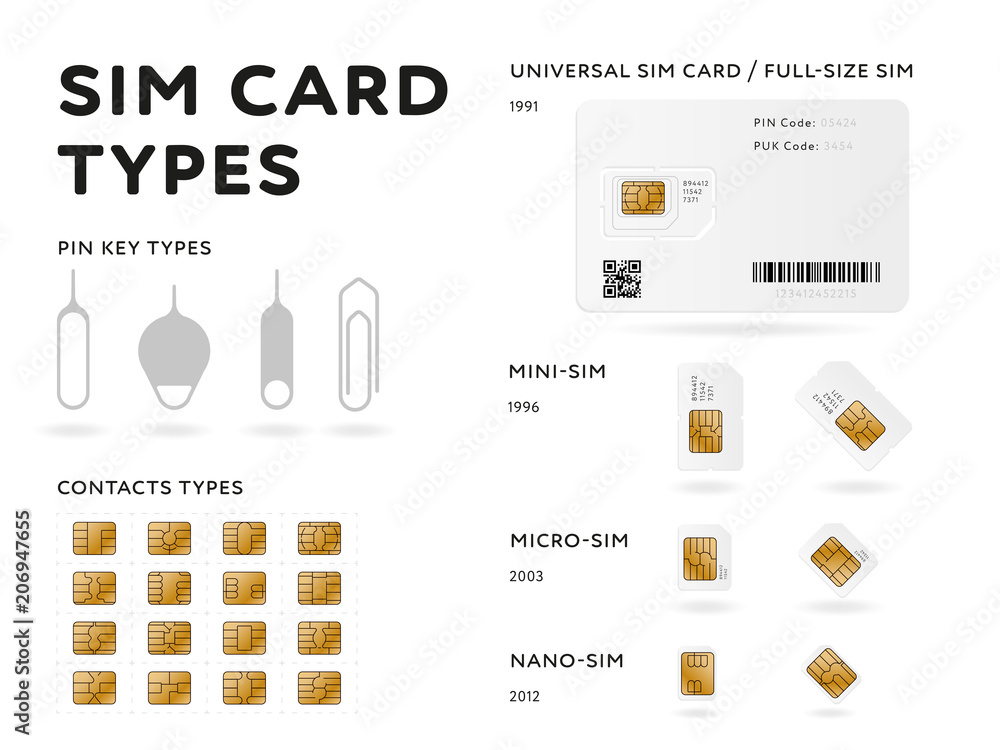 Various SIM card types infographics in flat style. MiniSIM, microSIM, nanoSIM standards cards and eject tools isolated on white background. Mobile communication technology vector illustration. - obrazy, fototapety, plakaty 