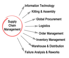 Sticker - Supply Chain Management