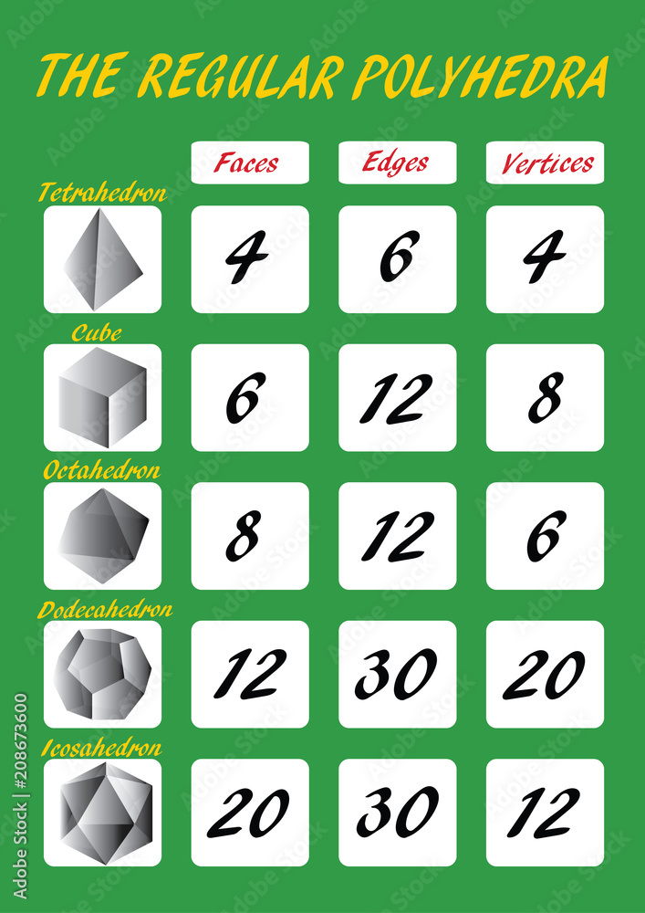 Table of the Regular Polyhedra with the number of faces, edges and ...