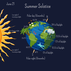 summer solstice infographic with climate zones and day duration, and some cartoon summer symbols on 