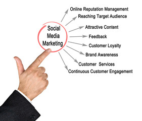 Canvas Print - social media marketing.