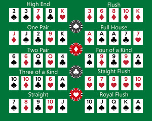 Wall Mural - Poker hand rankings combination on green background. Vector illustration.