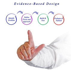 Poster - Diagram of Evidence-Based Design.