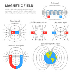 electromagnetic field and magnetic force. polar magnet schemes. educational magnetism physics vector