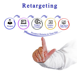 Wall Mural - Diagram of Retargeting