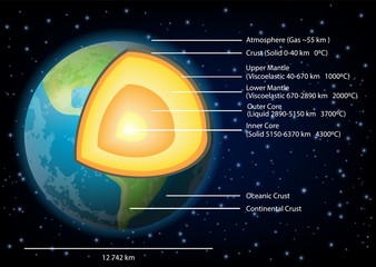 earth structure diagram vector illustration