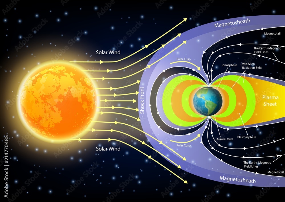 Sentence With Solar Wind Solar wind diagram vector illustration Stock Vector | Adobe Stock