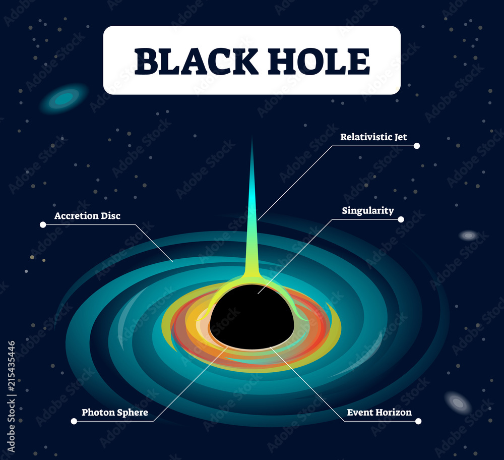 Black Hole Labeled Vector Illustration Cosmos Theory With Accretion Black Hole Labeled Vector Illustration Cosmos Theory With Accretion