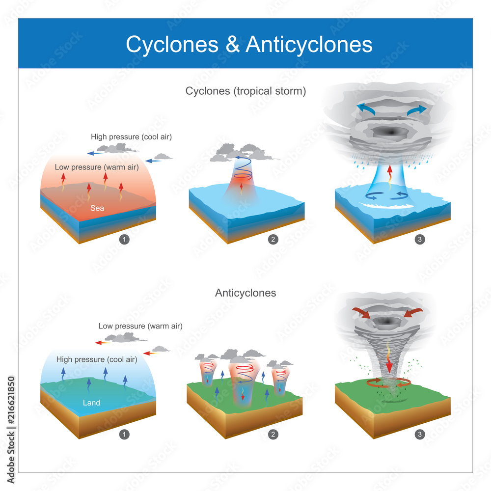 Cyclones & Anticyclones. Areas with sudden air temperature changes this make cause of the wind, and natural phenomenon it make may be of in sea or in land. - obrazy, fototapety, plakaty 