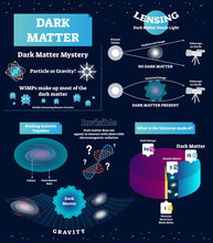 Dark Matter Vector Illustration. Educational Labeled Scheme With Mystery, WIMP, Particle And Gravity. Diagram With Universe Structure And Atomic Matter. Cosmos Basics.
